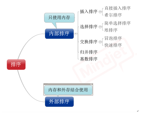 Java程序员必知的8大排序是什么