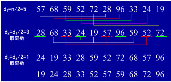 Java程序员必知的8大排序是什么