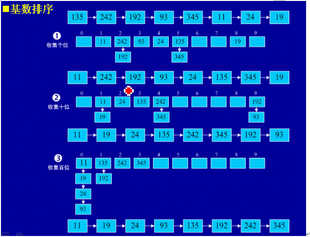 Java程序员必知的8大排序是什么