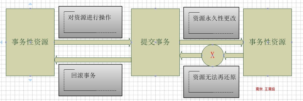 如何理解.NET可逆框架设计