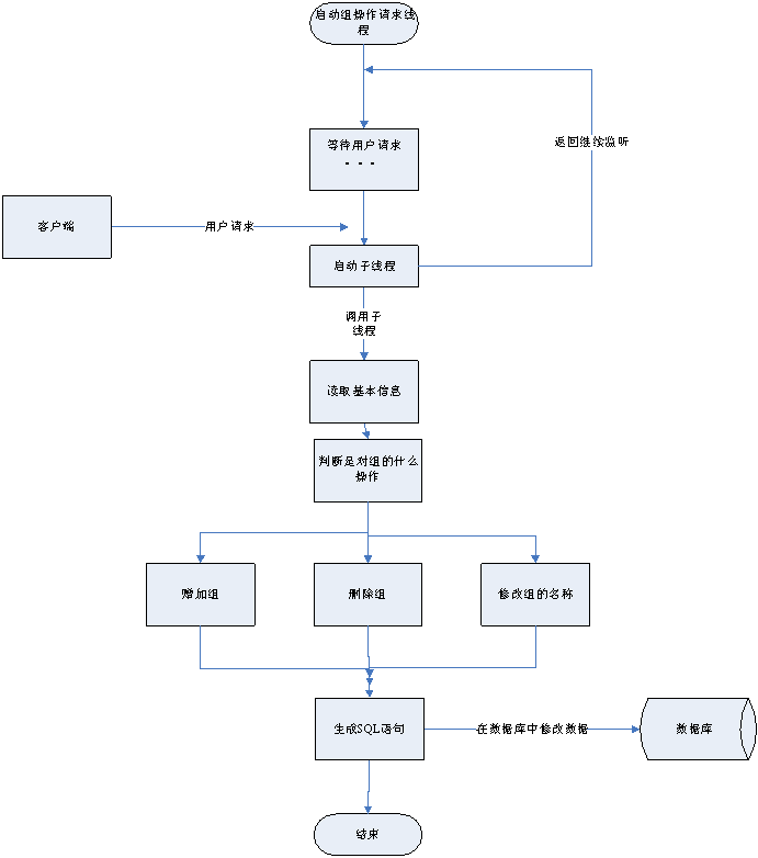 如何理解Java QQ项目详细设计中的组操作模块