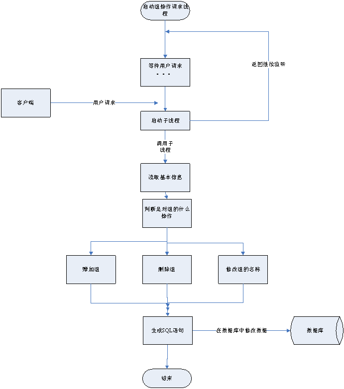 如何理解Java QQ項(xiàng)目詳細(xì)設(shè)計(jì)中的組操作模塊