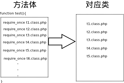 跟老大讨论PHP的示例分析