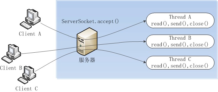 Java NIO原理图文分析及如何用代码实现