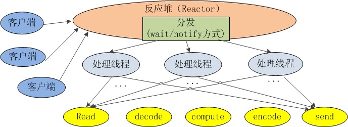 Java NIO原理图文分析及如何用代码实现