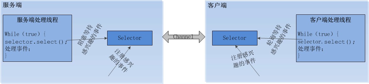 Java NIO原理图文分析及如何用代码实现