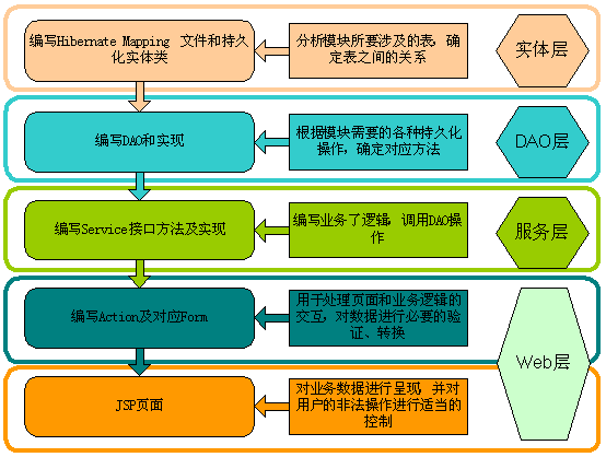 基于SSH开发架构的重新分层是什么样的