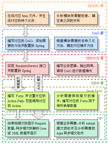 基于SSH开发架构的重新分层是什么样的