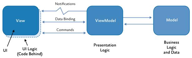 如何理解.NET MVVM设计模式