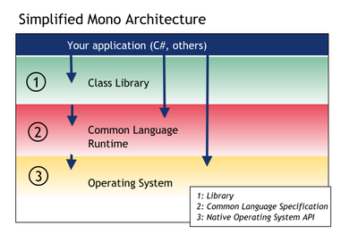 Mono是什么