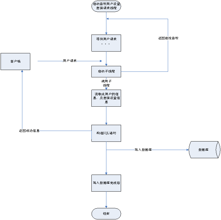 Java的安全模块怎么设计