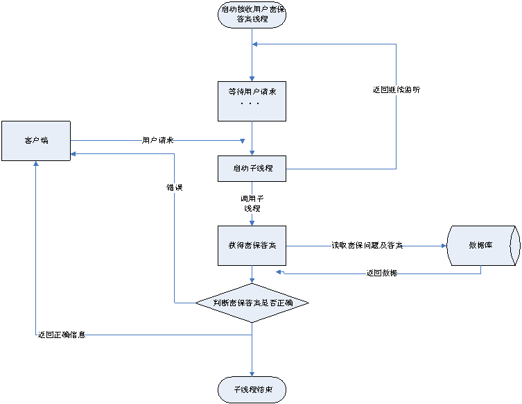 Java的安全模块怎么设计