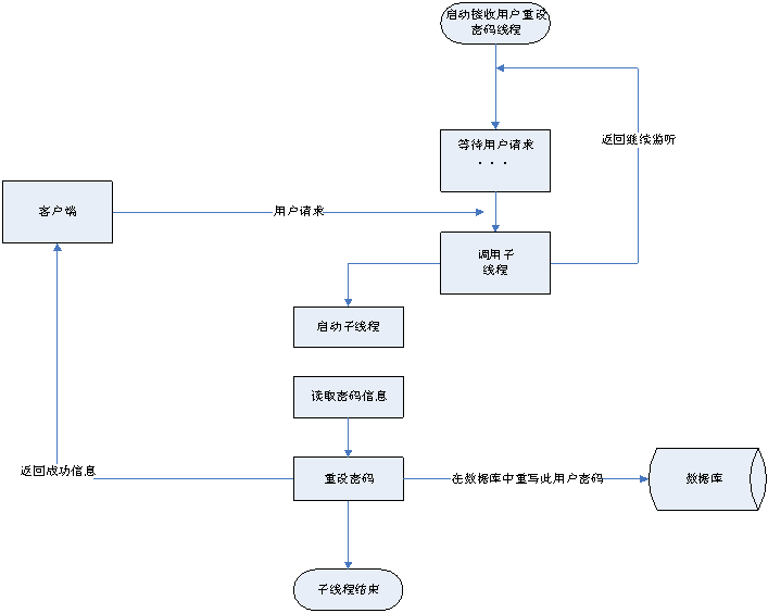 Java的安全模块怎么设计