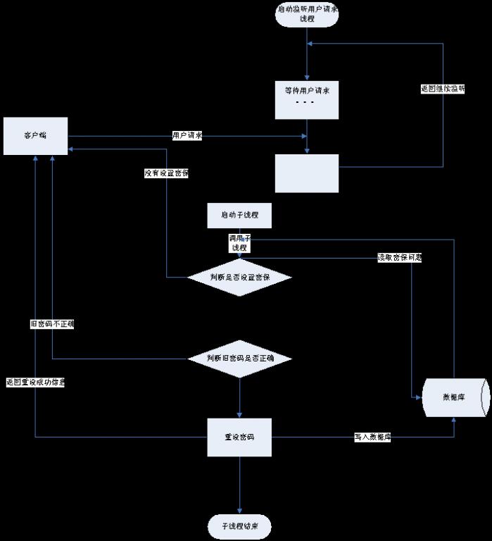 Java的安全模块怎么设计