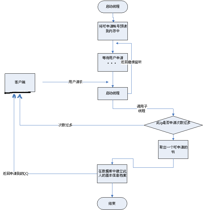 Java的申请模块怎么设计