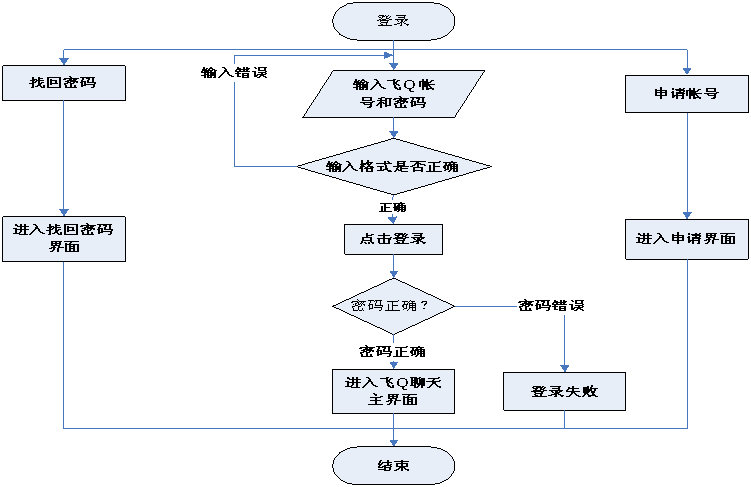 Java的登录模块怎么设计