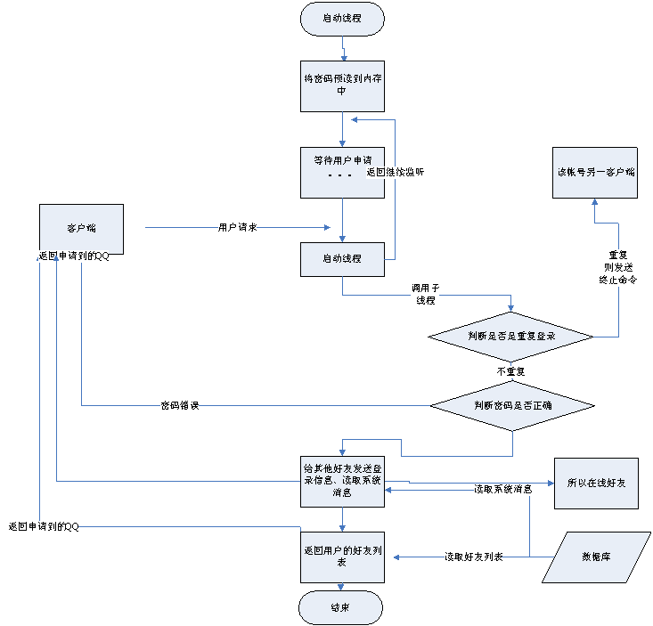 Java的登录模块怎么设计