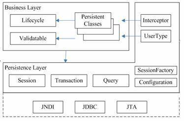 J2EE领域的技术框架结构图有哪些