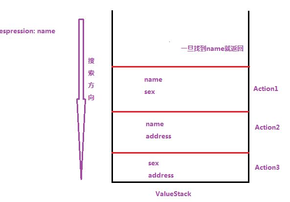 Struts2中OGNL表達(dá)式的原理是什么