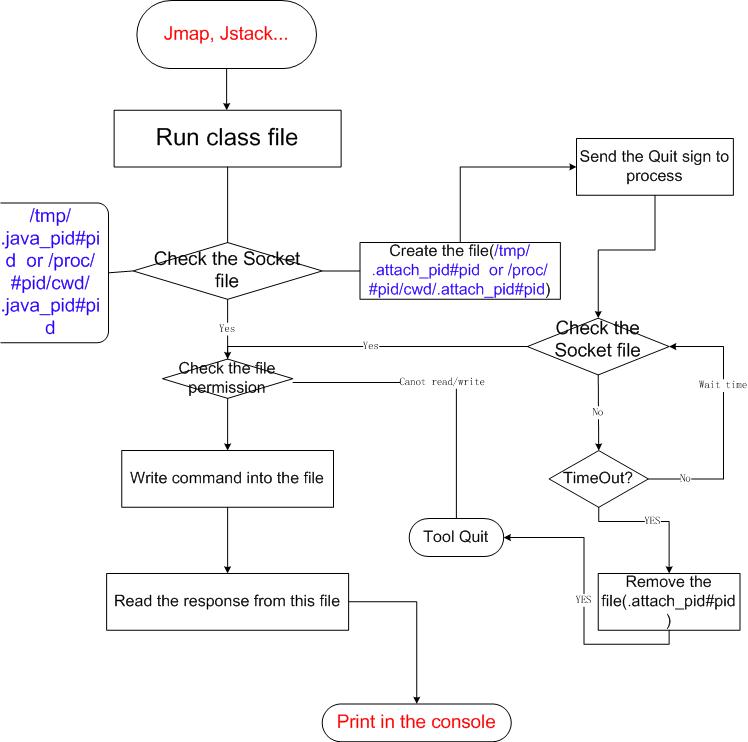 Java開源工具在linux上的跟蹤方式有哪些