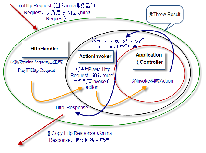 怎么进行ActionInvoker源码分析