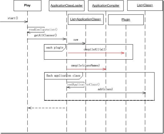 如何用Play源代码分析Server启动过程