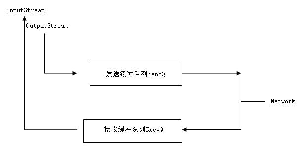 Java Socket的超时浅析是什么