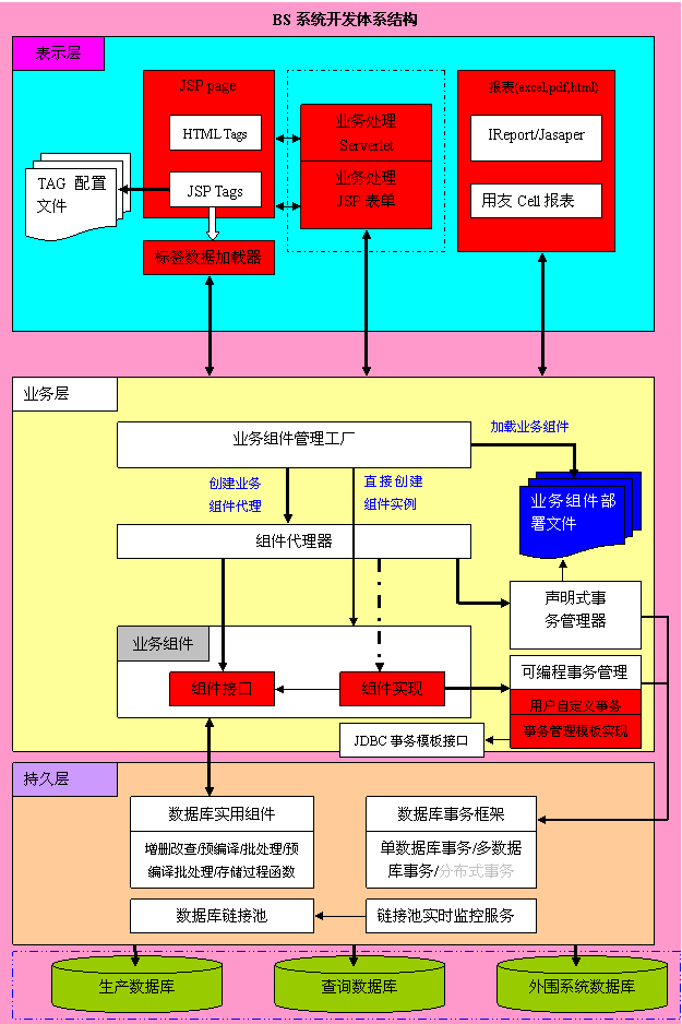 如何使用开源J2EE框架bbossgroups 3.5