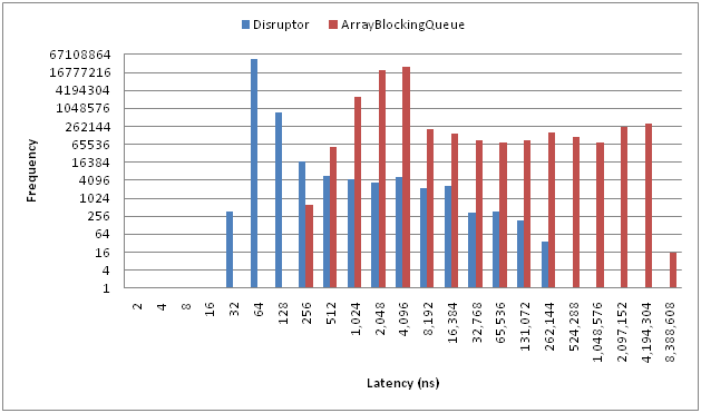 Disruptor 2.8有哪些改進