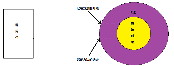 如何进行AOP的应用分析