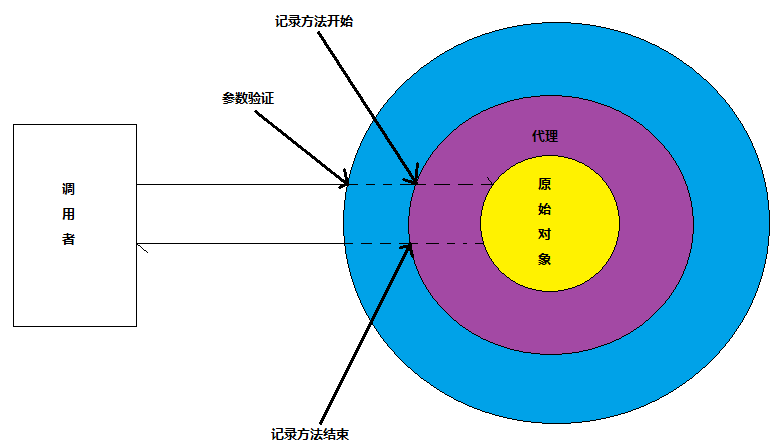 如何进行AOP的应用分析