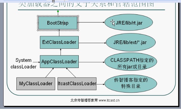 Java類加載器以及類加載器的委托模型是什么