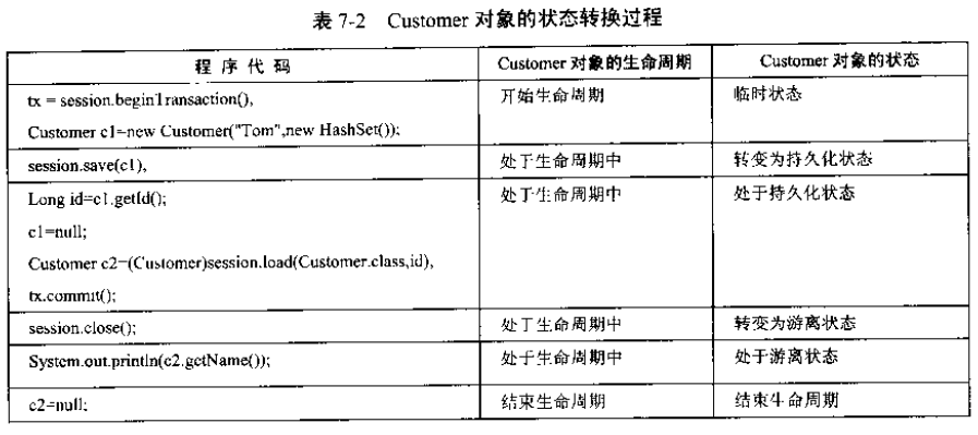 如何通过Hibernate操纵对象