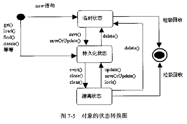 如何通过Hibernate操纵对象