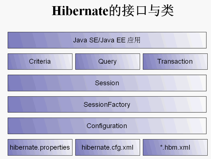 如何通过Hibernate操纵对象