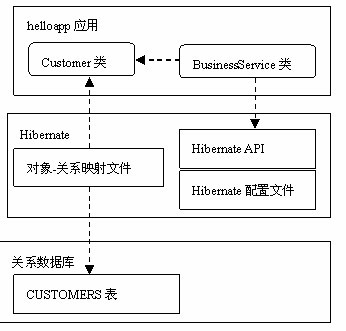 在Java應(yīng)用中使用Hibernate的示例分析