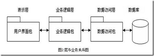 怎么理解.NET三层架构应用中的十层框架