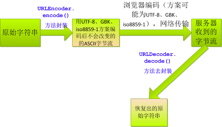 如何解决Java编码及网络传输中的编码问题