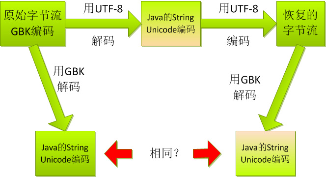 如何解决Java编码及网络传输中的编码问题