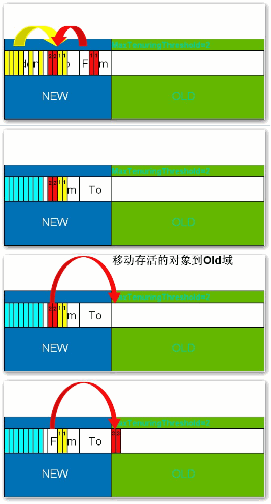 如何理解VM调优中分代垃圾回收