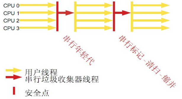 如何理解VM調(diào)優(yōu)中分代垃圾回收