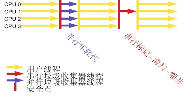 如何理解VM调优中分代垃圾回收