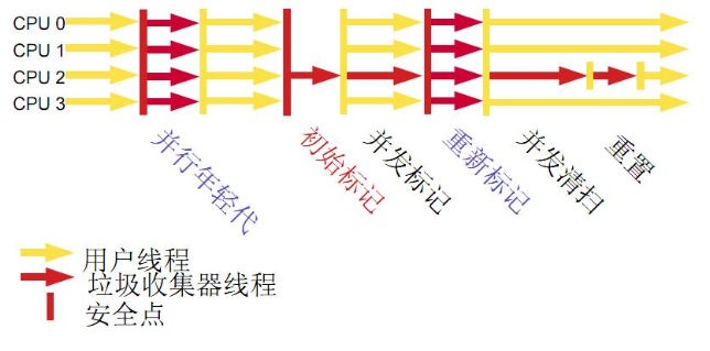 如何理解VM调优中分代垃圾回收