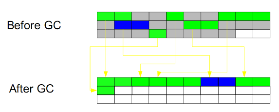 JVM基本垃圾回收算法