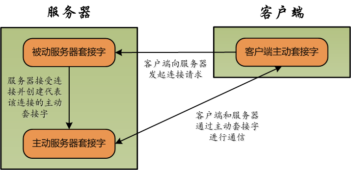 Java中如何进行TCP和套接字入门