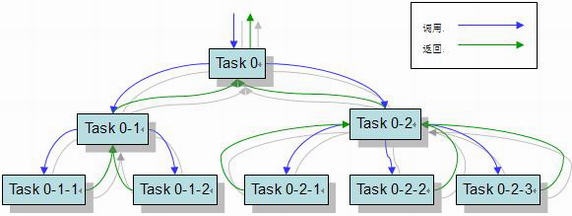 JDK 7中的Fork或Join模式是什么