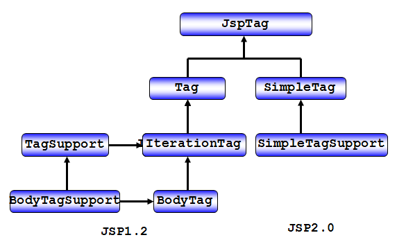 怎么入門(mén)JSP自定義標(biāo)簽開(kāi)發(fā)