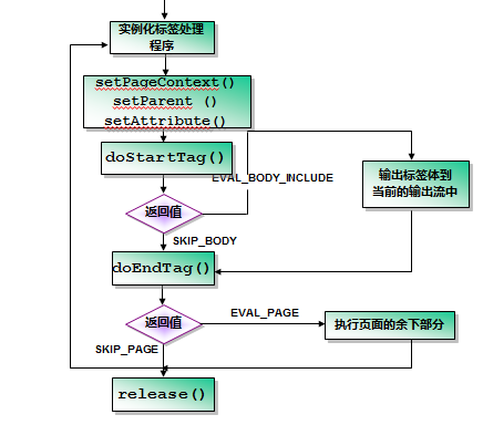 怎么入門(mén)JSP自定義標(biāo)簽開(kāi)發(fā)