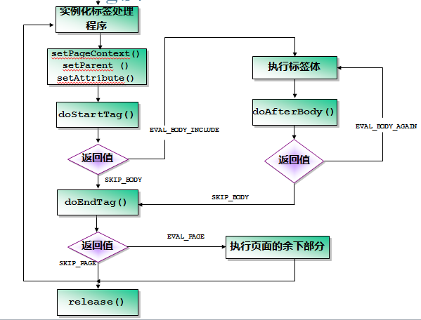 怎么入門(mén)JSP自定義標(biāo)簽開(kāi)發(fā)