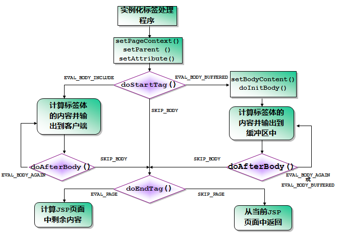 怎么入門(mén)JSP自定義標(biāo)簽開(kāi)發(fā)